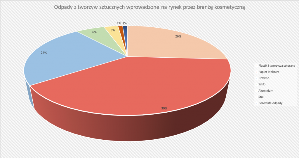 wykres odpady opakowaniowe w branży kosmetycznej