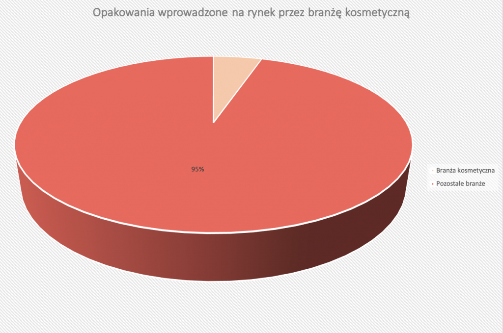 wykres odpady kosmetyczne w odpadach