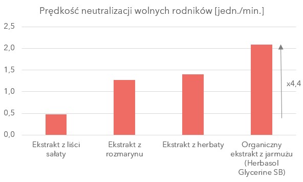 wykres prezentujący prędkości neutralizacji wolnych rodników