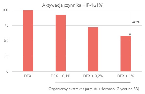 wykres prezentujący poprawę odporności skóry na stres