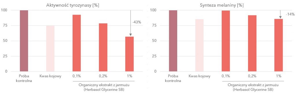 wykres prezentujący zmniejszenie aktywności tyrozynazy